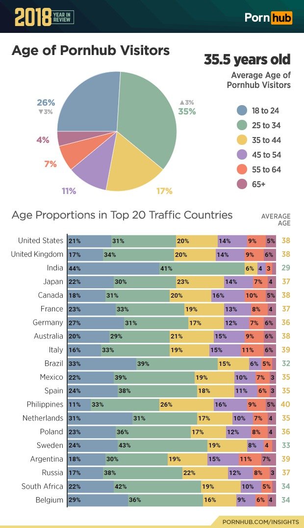 Statistiky PornHubu za rok 2018.