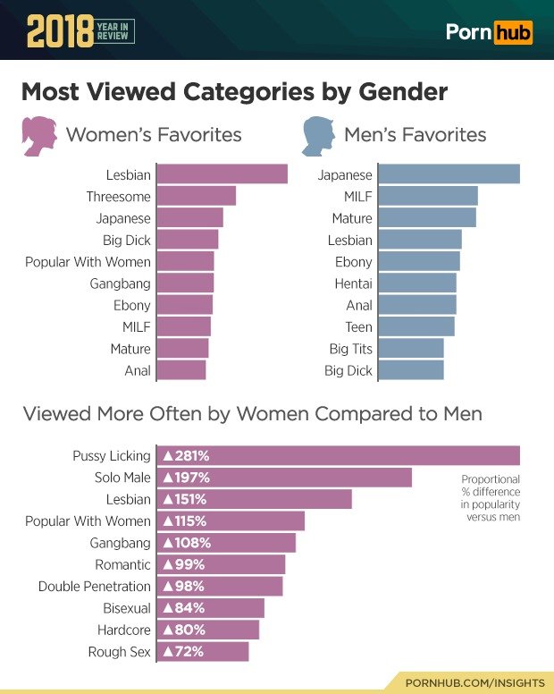 Statistiky PornHubu za rok 2018.