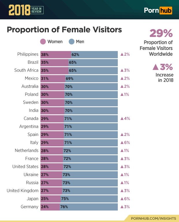 Statistiky PornHubu za rok 2018.