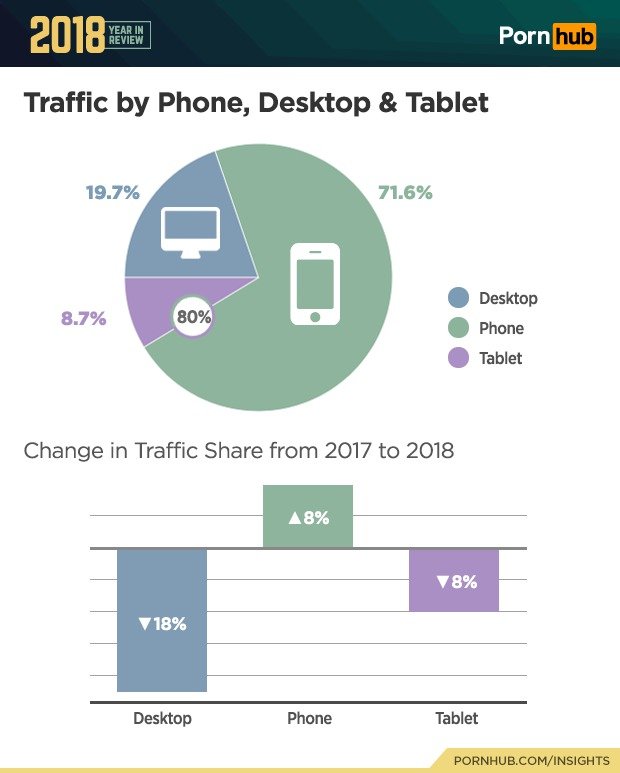 Statistiky PornHubu za rok 2018.