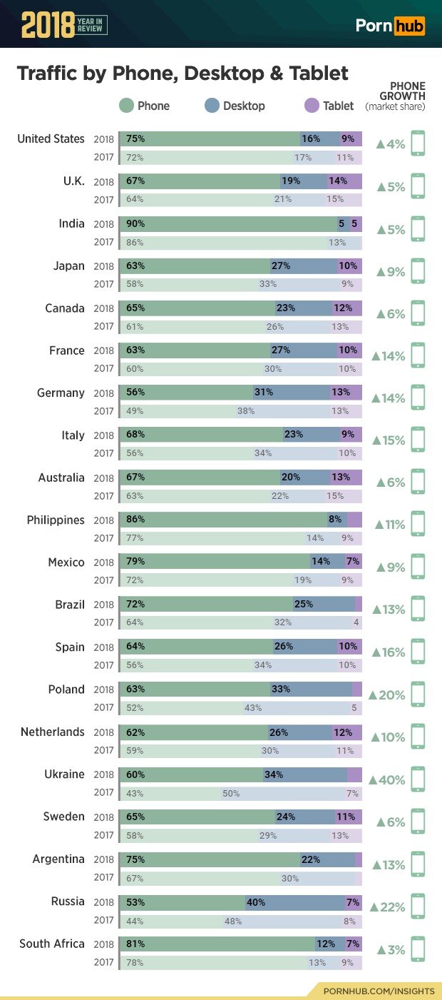 Statistiky PornHubu za rok 2018.