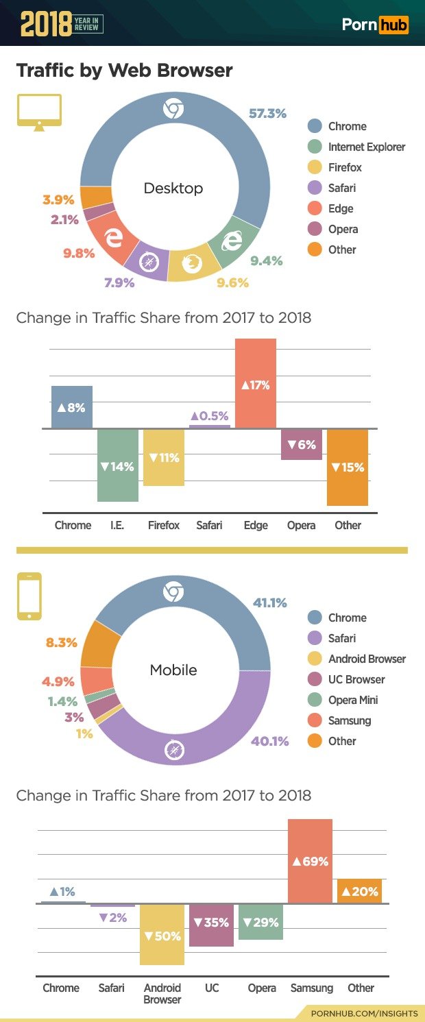 Statistiky PornHubu za rok 2018.