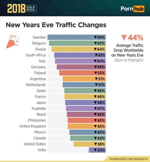 Statistiky PornHubu za rok 2018.