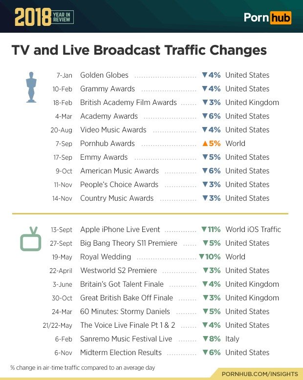 Statistiky PornHubu za rok 2018.