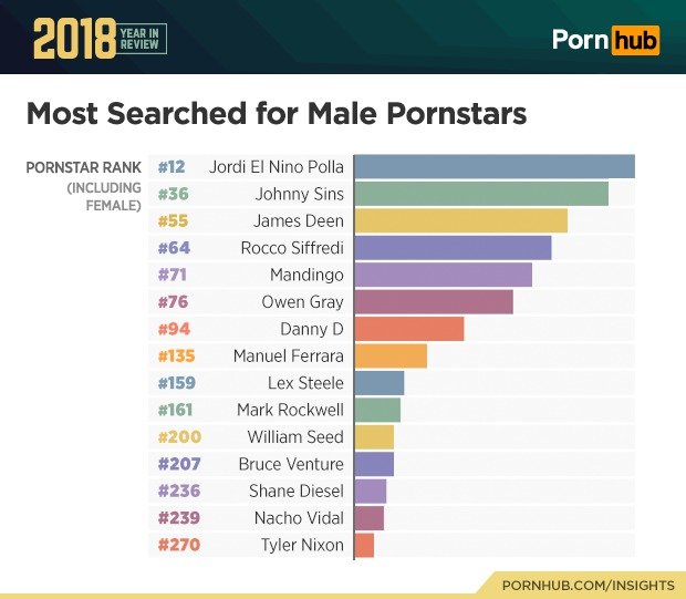 Statistiky PornHubu za rok 2018.