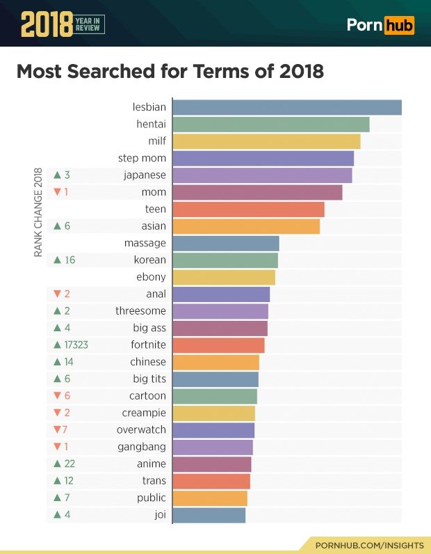 Statistiky PornHubu za rok 2018.