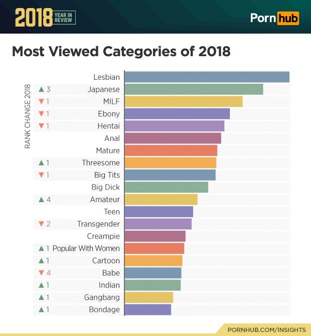 Statistiky PornHubu za rok 2018.