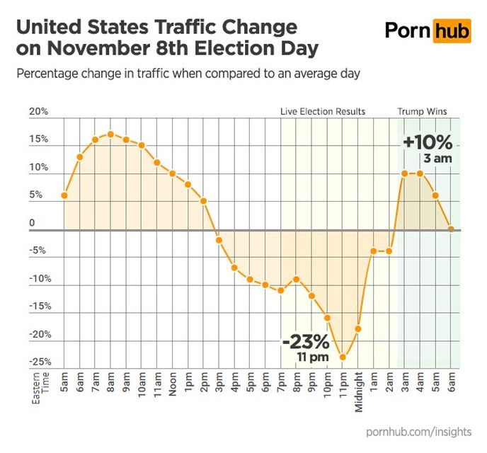 Volební statistiky PornHubu: