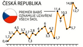 Změna návštěvnosti pornostránek v Česku ve srovnání s průměrným dnem před pandemií (v %)