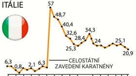 Změna návštěvnosti pornostránek v Itálii ve srovnání s průměrným dnem před pandemií (v %)