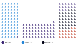 Rozložení mandátů v nově zvolené Poslanecké sněmovně