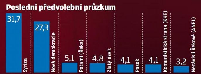 Poslední předvolební průzkum v Řecku Poslední předvolební průzkum v Řecku