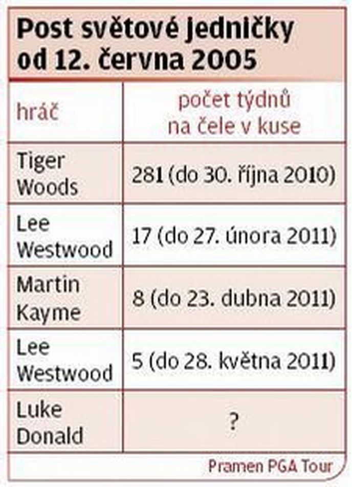 post světové jedničky od 12. června 2005