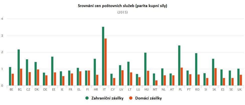 Ceny poštovních služeb