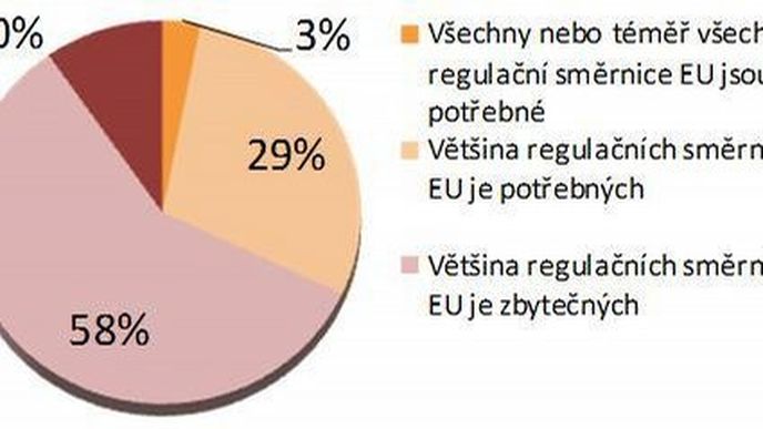 Postoj Čechů k Evropským směrnicím