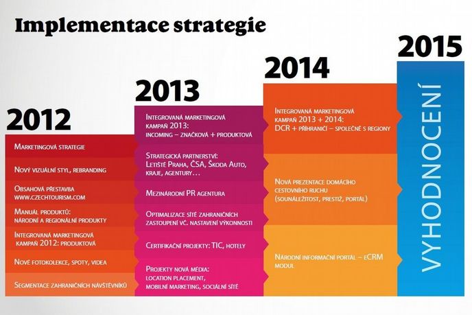 Postup implementace Marketingové koncepce CzechTourism pro roky 2012-2015, zdroj: CzechTourism