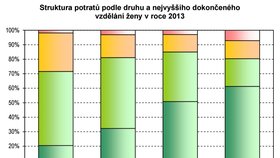 Struktura potratů žen podle vzdělání