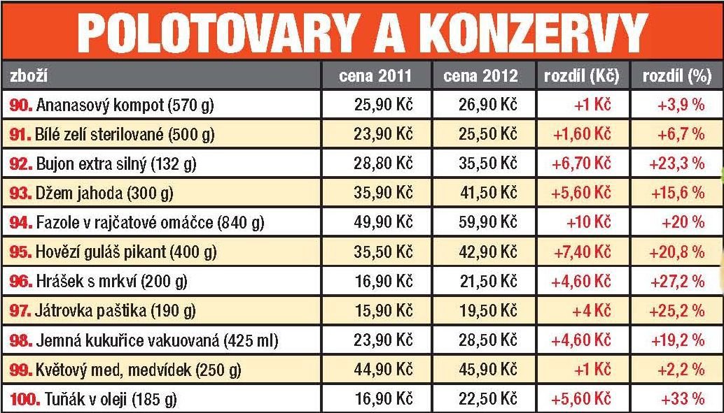 Které potraviny zdražili a které zlevnily?