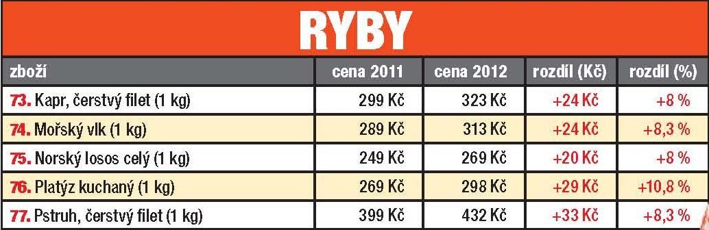 Které potraviny zdražili a které zlevnily?