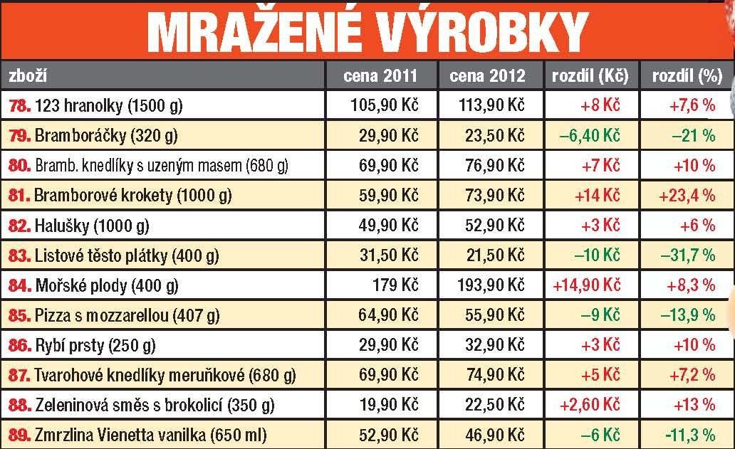 Které potraviny zdražili a které zlevnily?