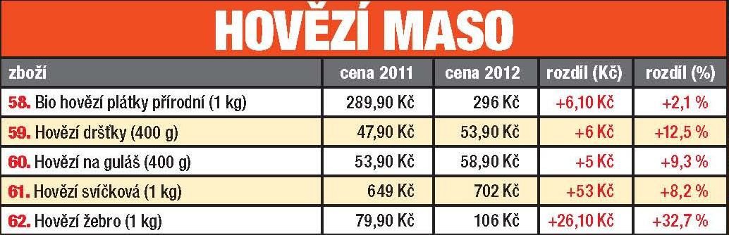 Které potraviny zdražili a které zlevnily?