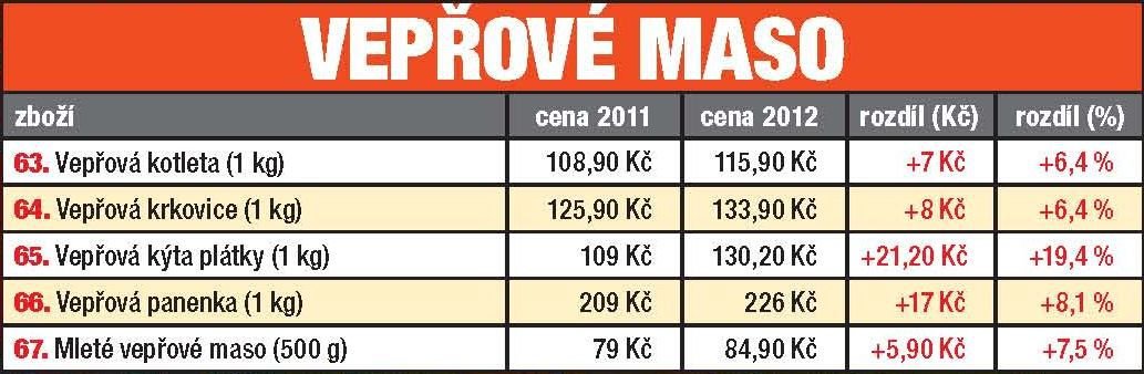 Které potraviny zdražili a které zlevnily?