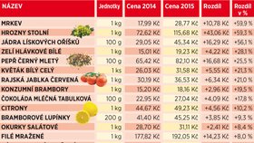 Potraviny zdražují.