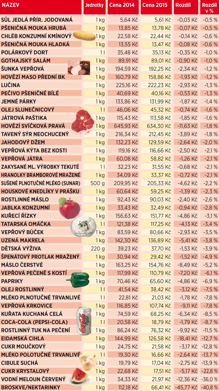 Potravinám rostou ceny vzhůru.