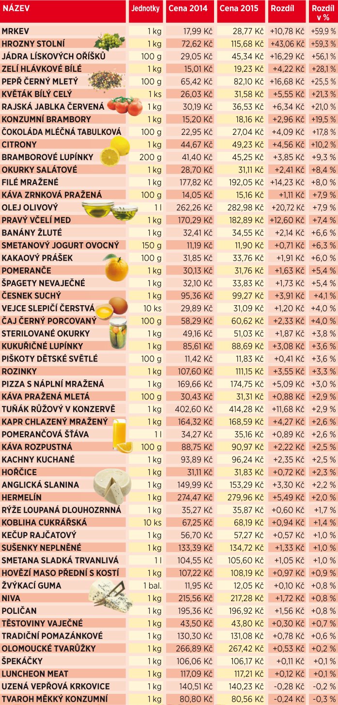 Potraviny zdražují.