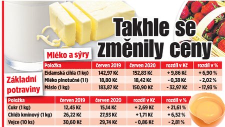 Nárůst cen potravin: Mléko, sýry a základní potraviny