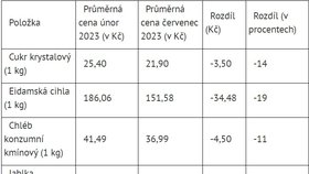 Srovnání průměrných cen potravin v akčních letácích v únoru a červenci 2023