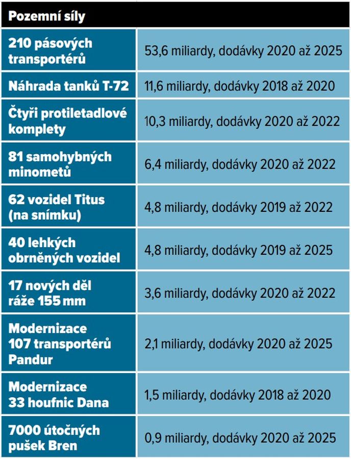 Největší armádní projekty - Pozemní síly