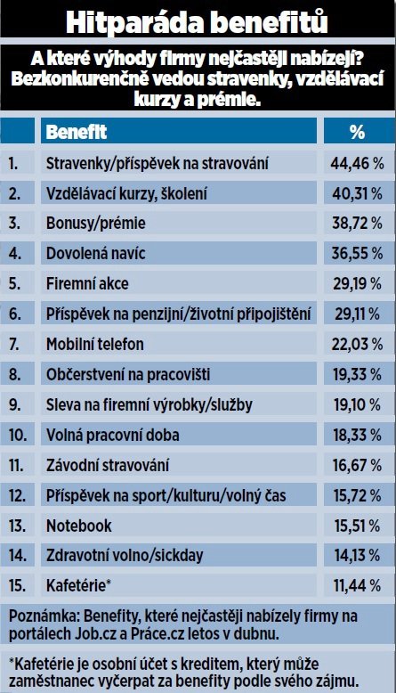 Přehled benefitů za rok 2017.