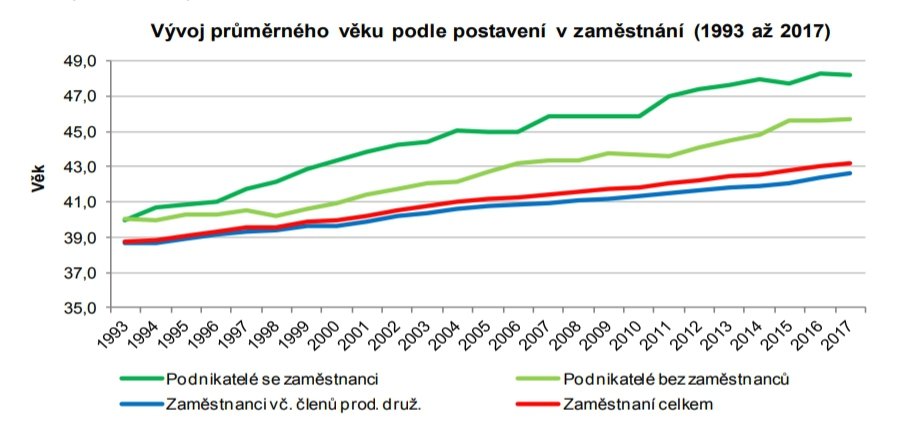 Takto roste průměrný věk pracujících v Česku.