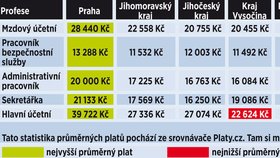 Kde se za práci platí nejlépe?