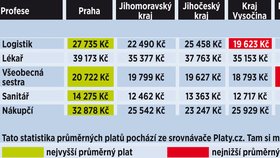 Kde se za práci platí nejlépe?