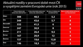 Němec odpracuje za 40 let podle délky pracovní doby o 9 let méně, než Čech.