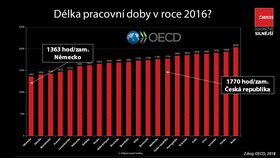 Délka pracovní doby v jednotlivých státech za celý rok 2016. Nejlépe jsou na tom Němci, nejhůře Řekové. Češi odpracovali při 40hodinové týdenní pracovní době za rok 1770 hodin.