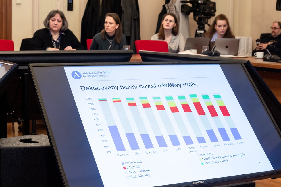 Společnost Prague City Tourism odprezentovala novinářům výsledky průzkumu v deseti zemích, jehož cílem je zjistit motivace a preference zahraničních turistů