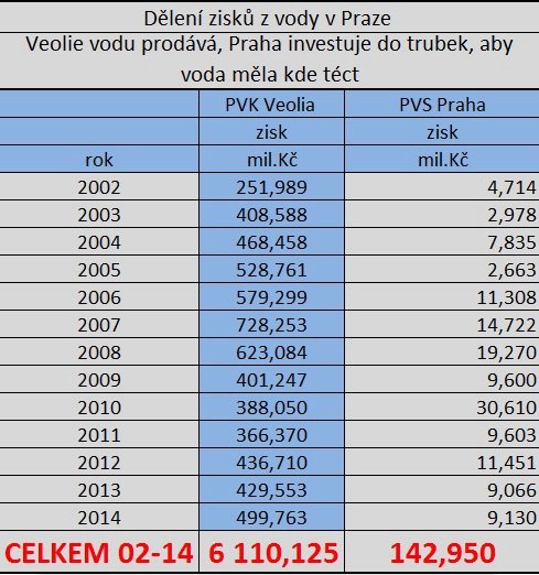 Dělení zisků z ceny vody v Praze. Soukromá vodohospodářská společnost vydělala už přes 6 miliard korun, městská PVS jen zlomek.