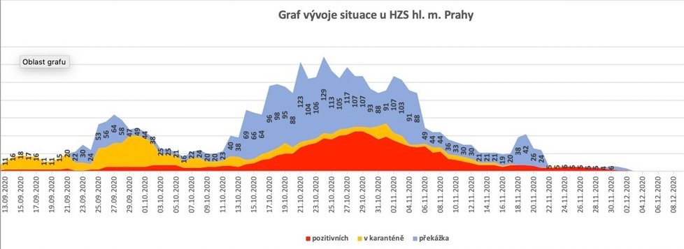 Situace u HZS Praha v grafu.