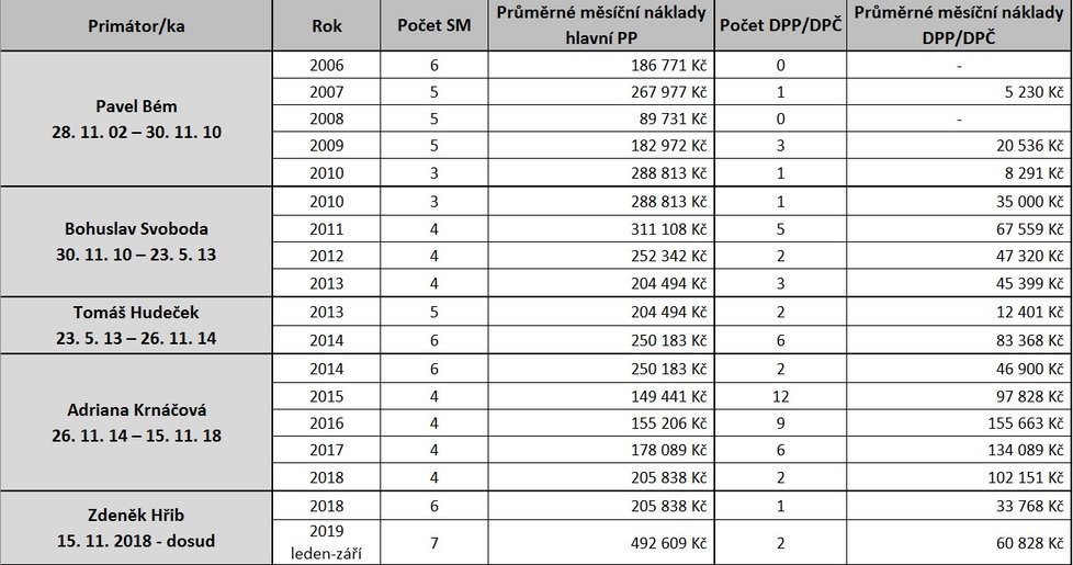 Přehled počtu asistentů a dohod o práci za jednotlivá období primátorů.