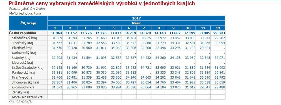 Vývoj ceny jatečních prasat v roce 2017