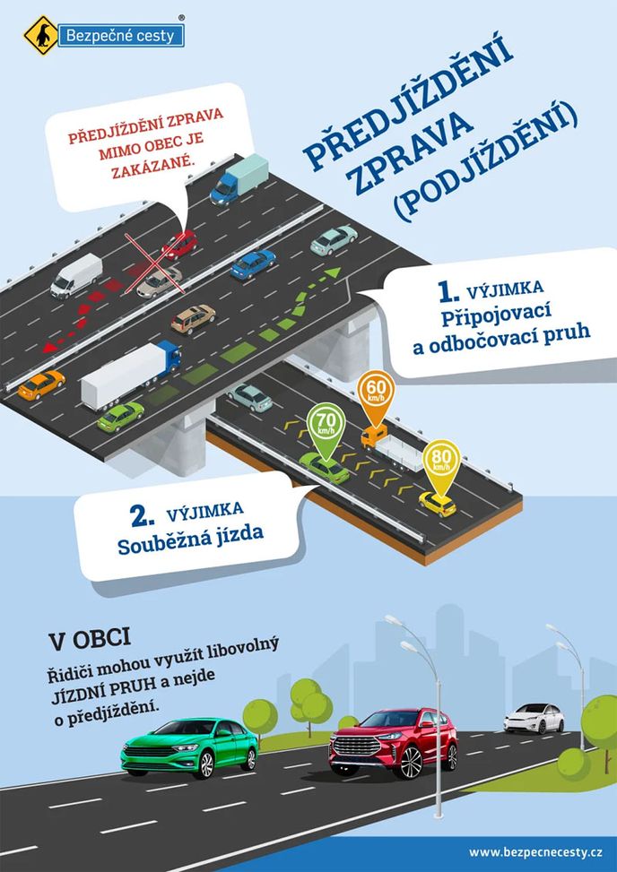 Předjíždění zprava (podjíždění) Předjíždění zprava (podjíždění)