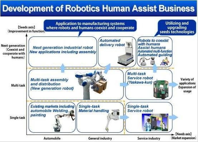 Předpokládány vývoj forem průmyslových robotů dle společnosti Yaskawa