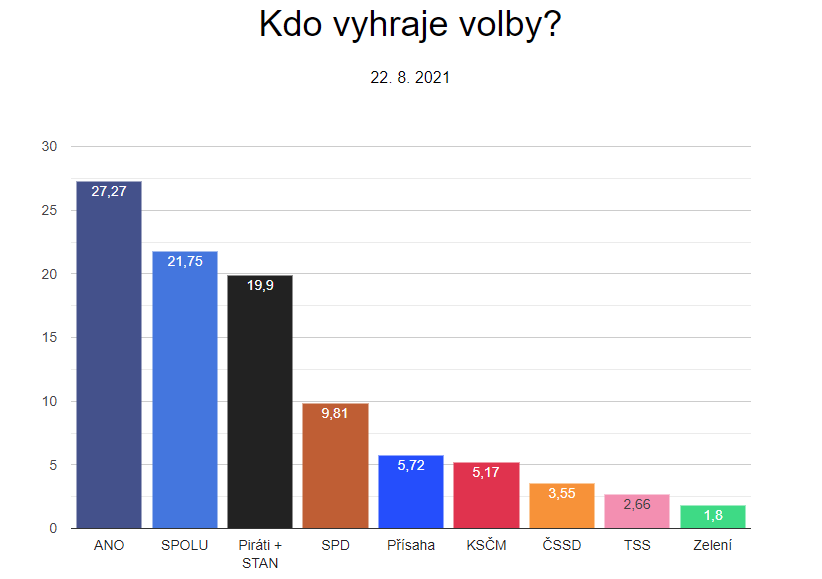 volební model projektu KdoVyhrajeVolby.cz - mimo ostatních průzkůmů zahrbuje i kurzové sázky