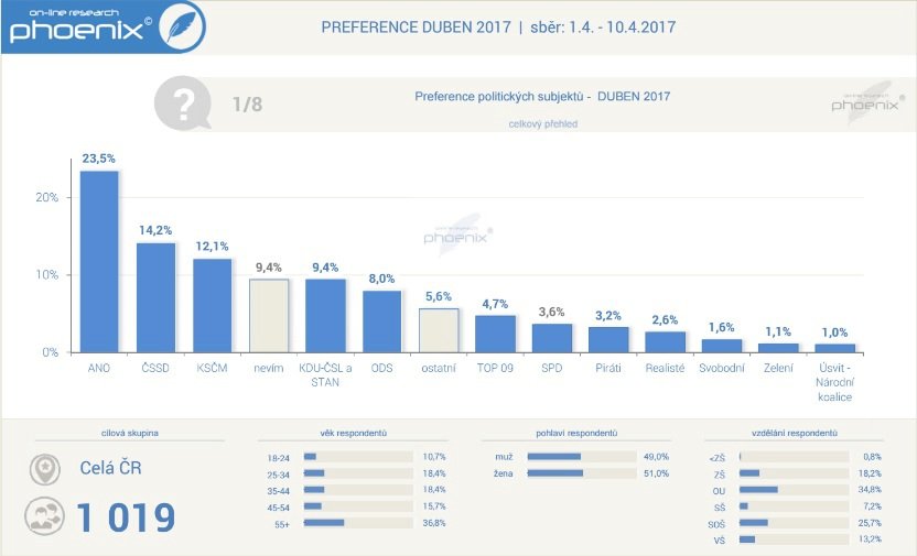 Předvolební preference začátkem dubna 2017: ANO jen 23,5 %, TOP 09 a koalice lidovců se STANem by se do Sněmovny nedostaly.