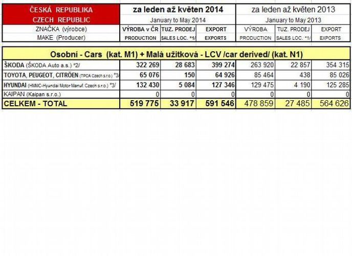 Přehled o výrobě aut do května 2014