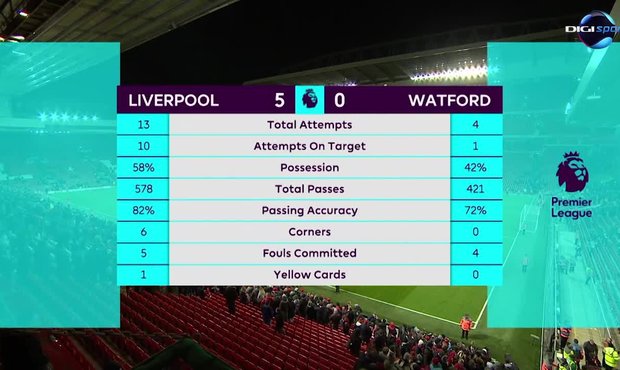 SESTŘIH Premier League: Liverpool - Watford 5:0. Salah se blýskl čtyřmi góly