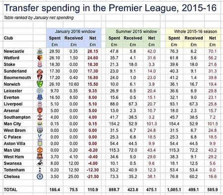 Srovnání příjmů a výdajů v Premier League